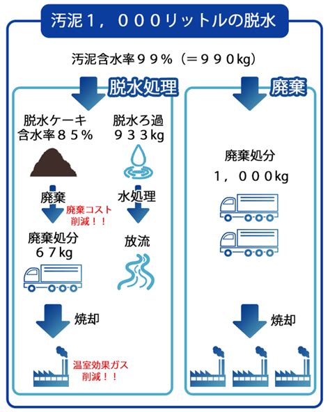 水分 計 汚泥|【汚泥脱水】含水率とは？含水率の計算方法や下げる .